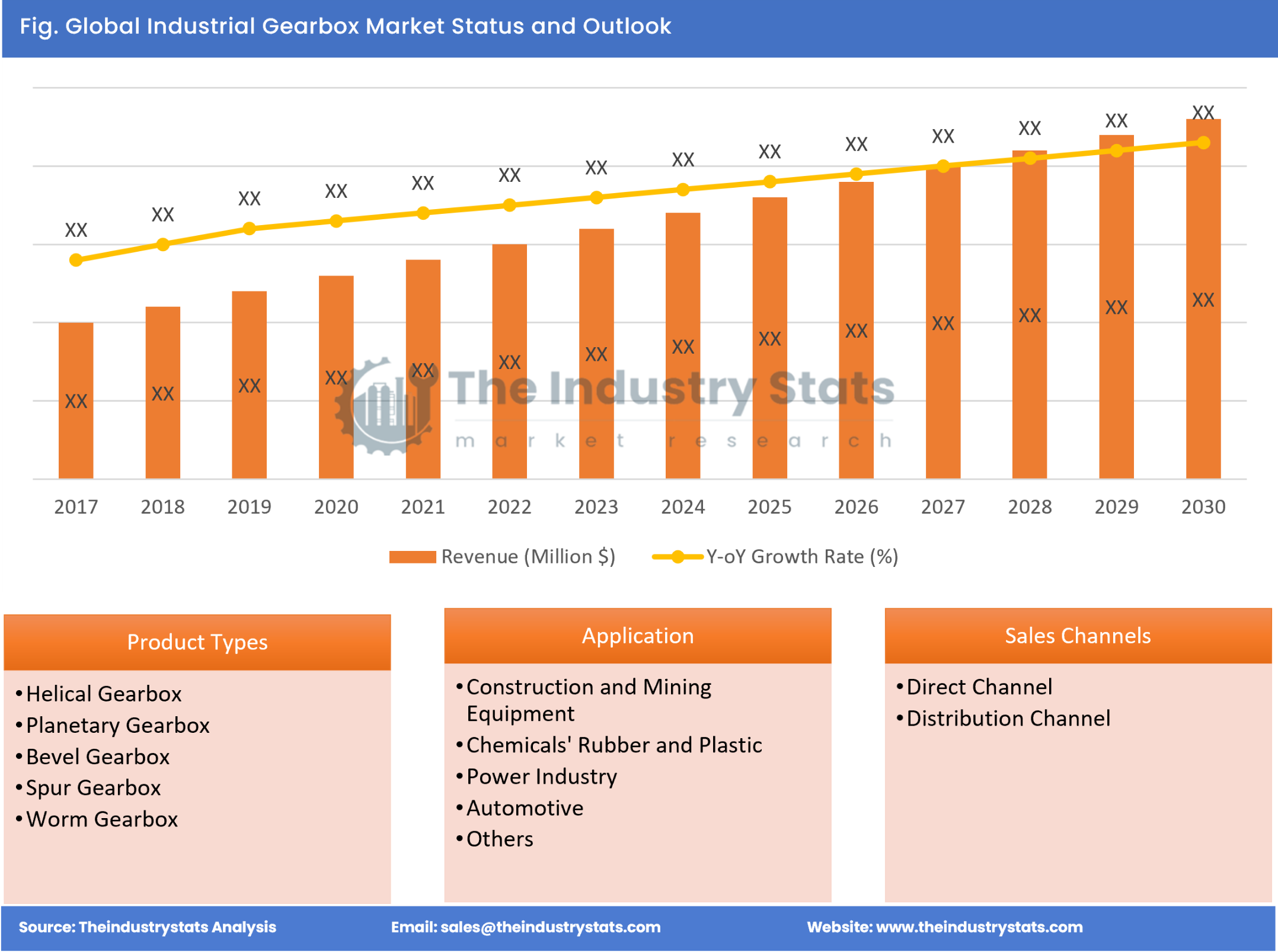 Industrial Gearbox Status & Outlook